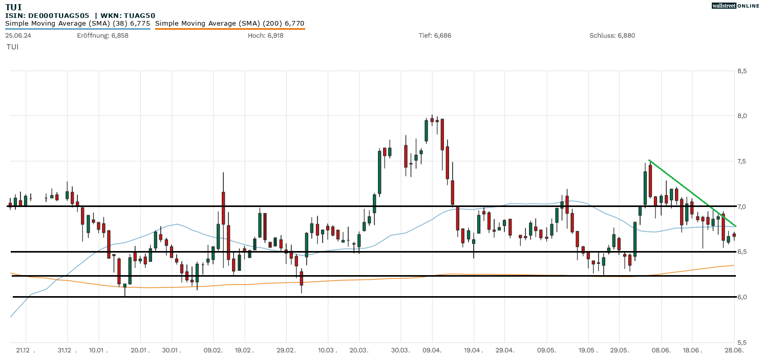 TUI Aktie Chartanalyse