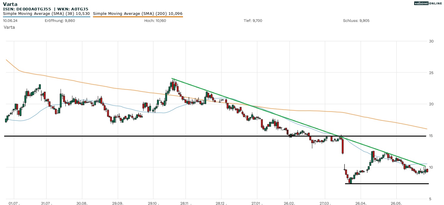 Varta Aktienchart