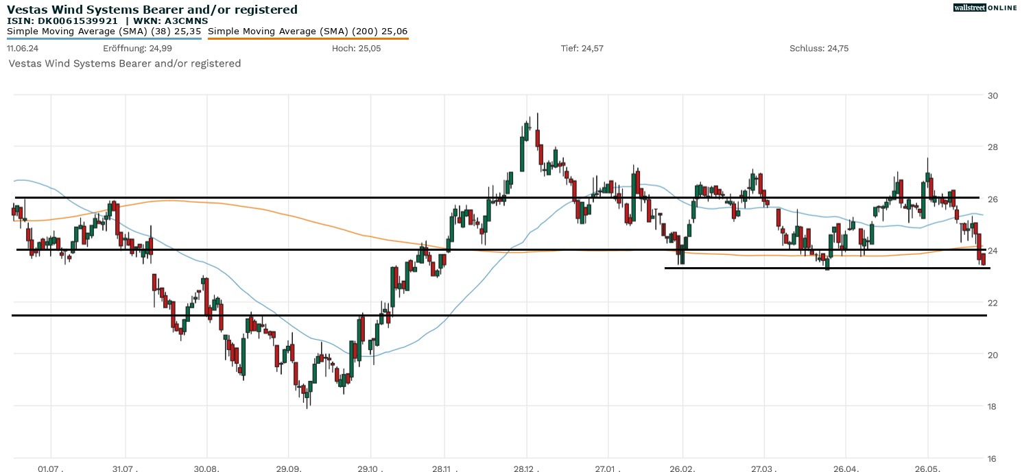 Vestas Aktie