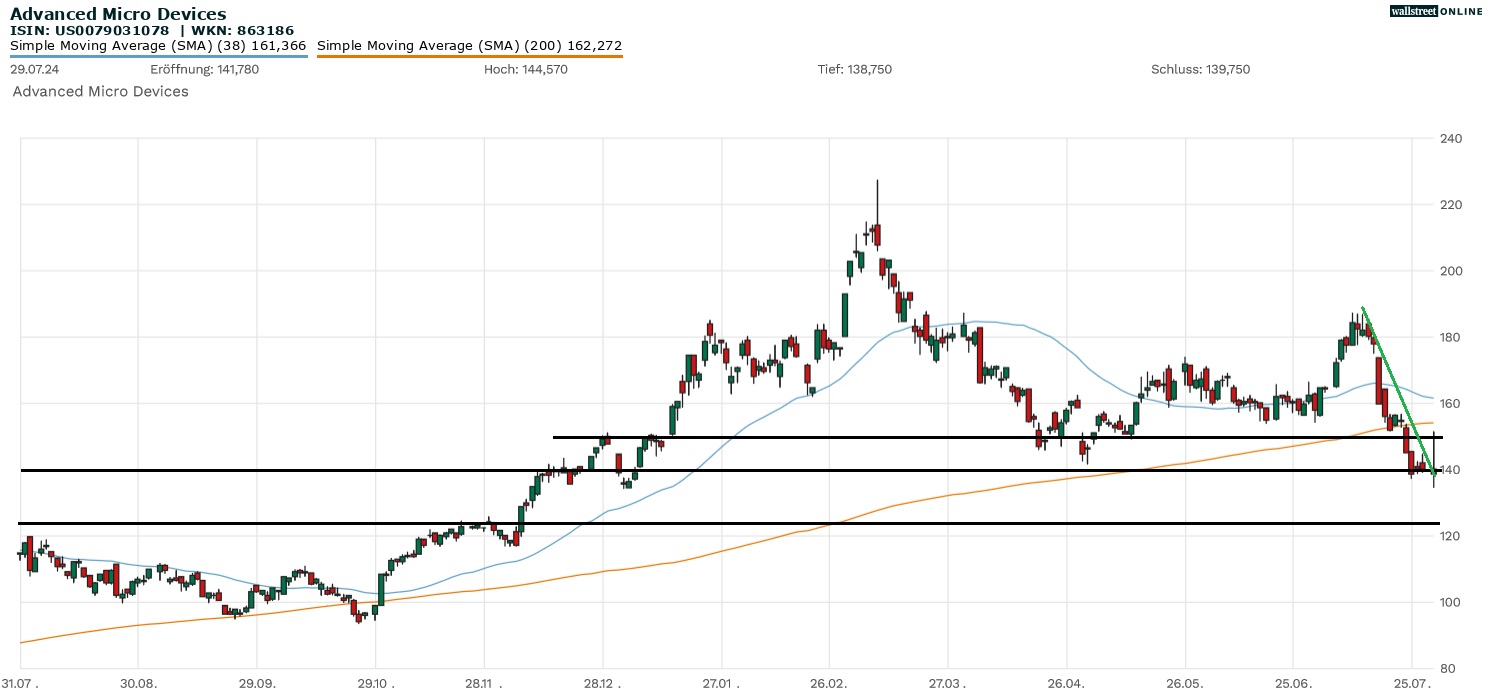 Advanced Micro Devices Aktienchart