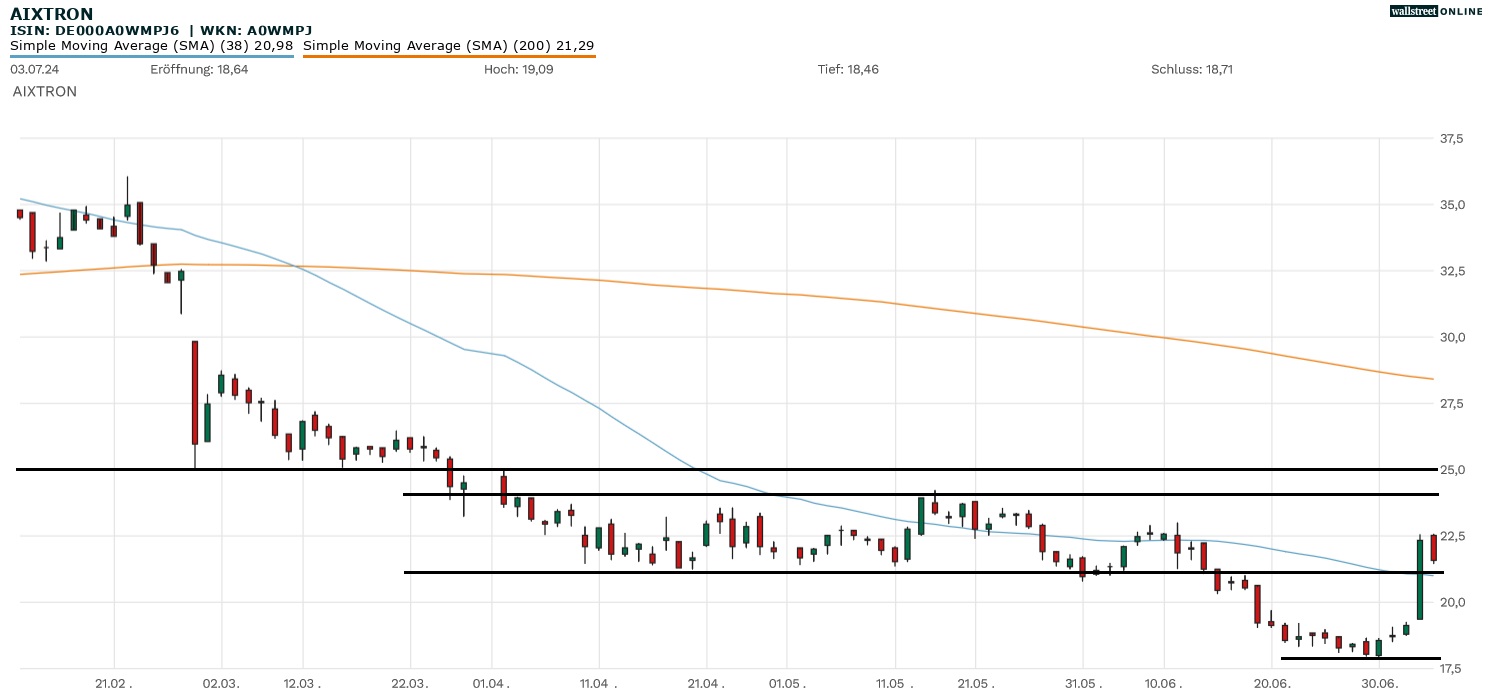 Aixtron Aktienchart