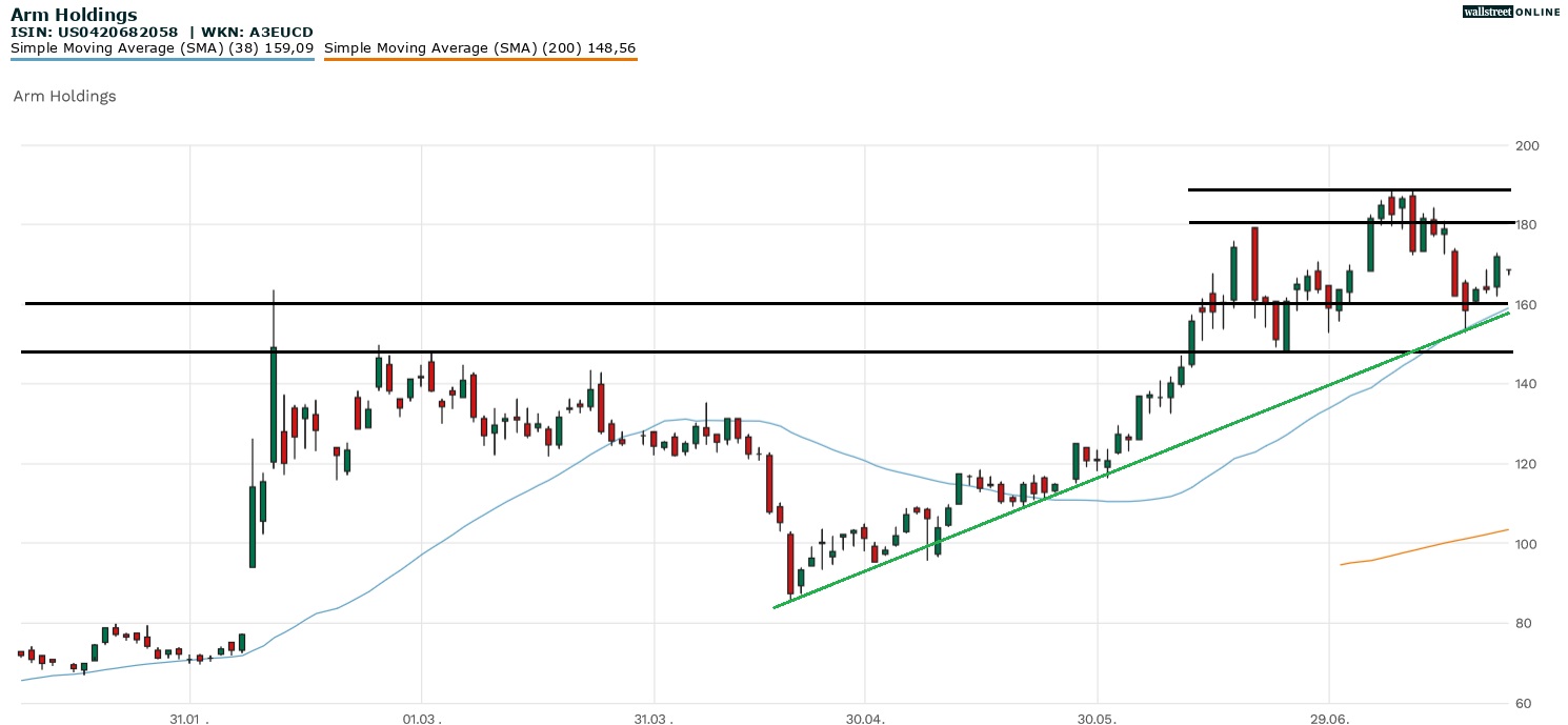 Arm Holding Aktienchart