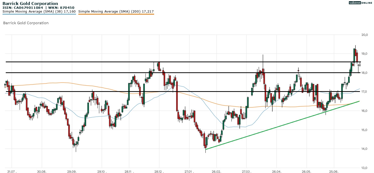 Barrick Gold Aktienchart