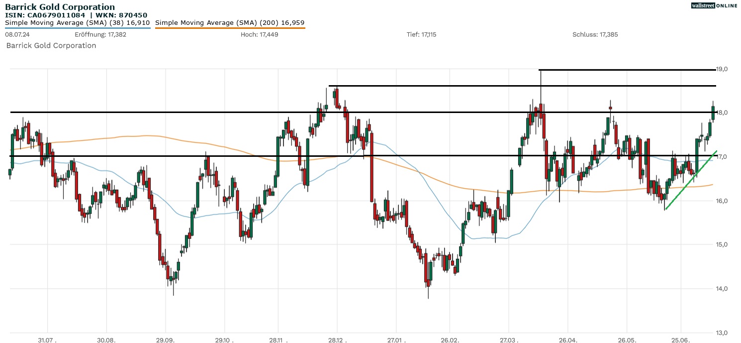 Barrick Gold Aktie