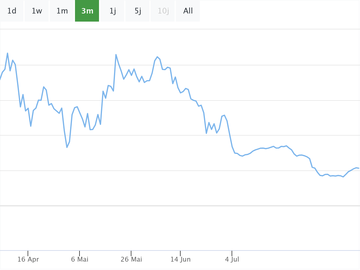 Bitcoin: Kurs im freien Fall - Droht eine neue Krise?