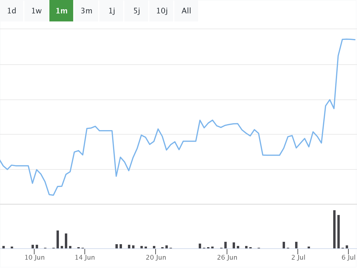 B&ouml;rsenNews Samsung Chart