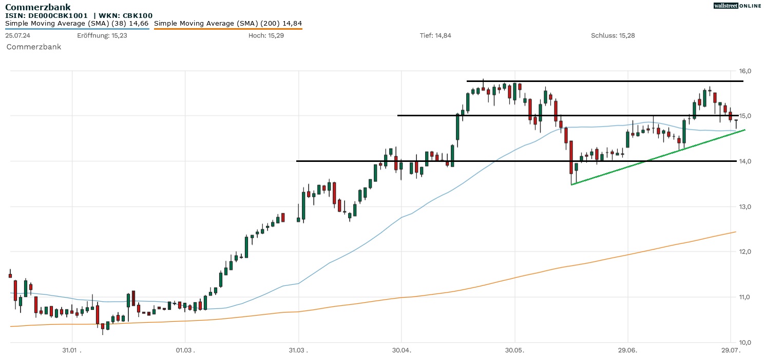 Commerzbank Aktie