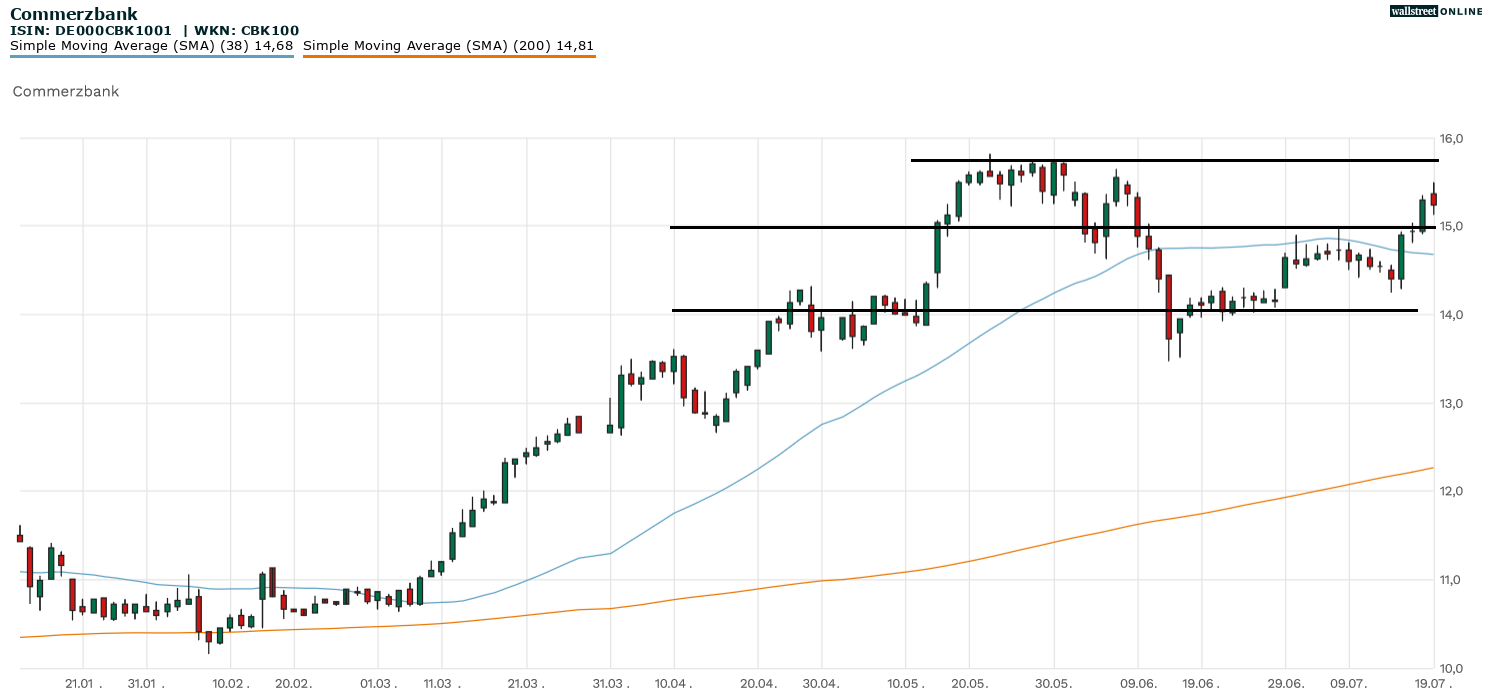 Commerzbank Aktienanalyse im Chart
