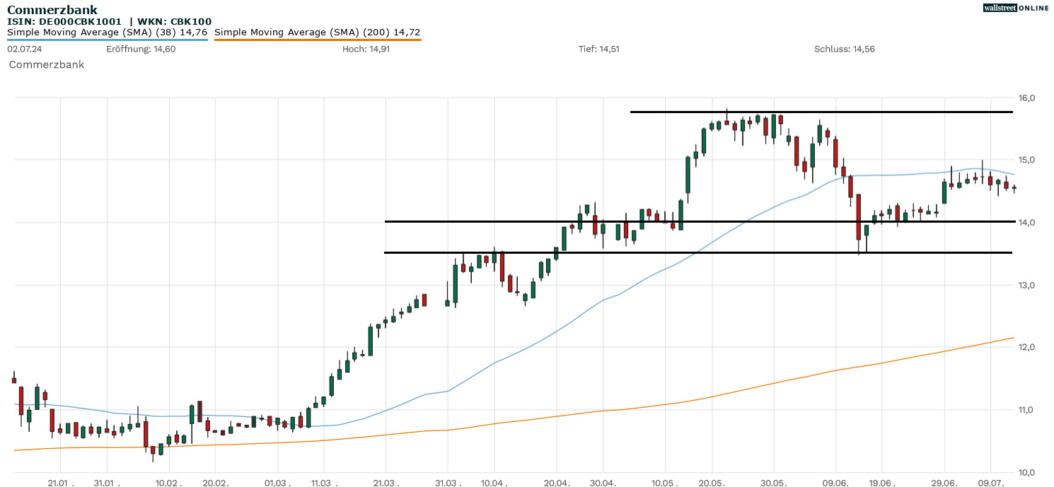 Commerzbank Aktienanalyse