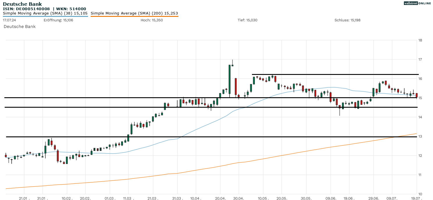 Chartanalyse zur Aktie der Deutschen Bank