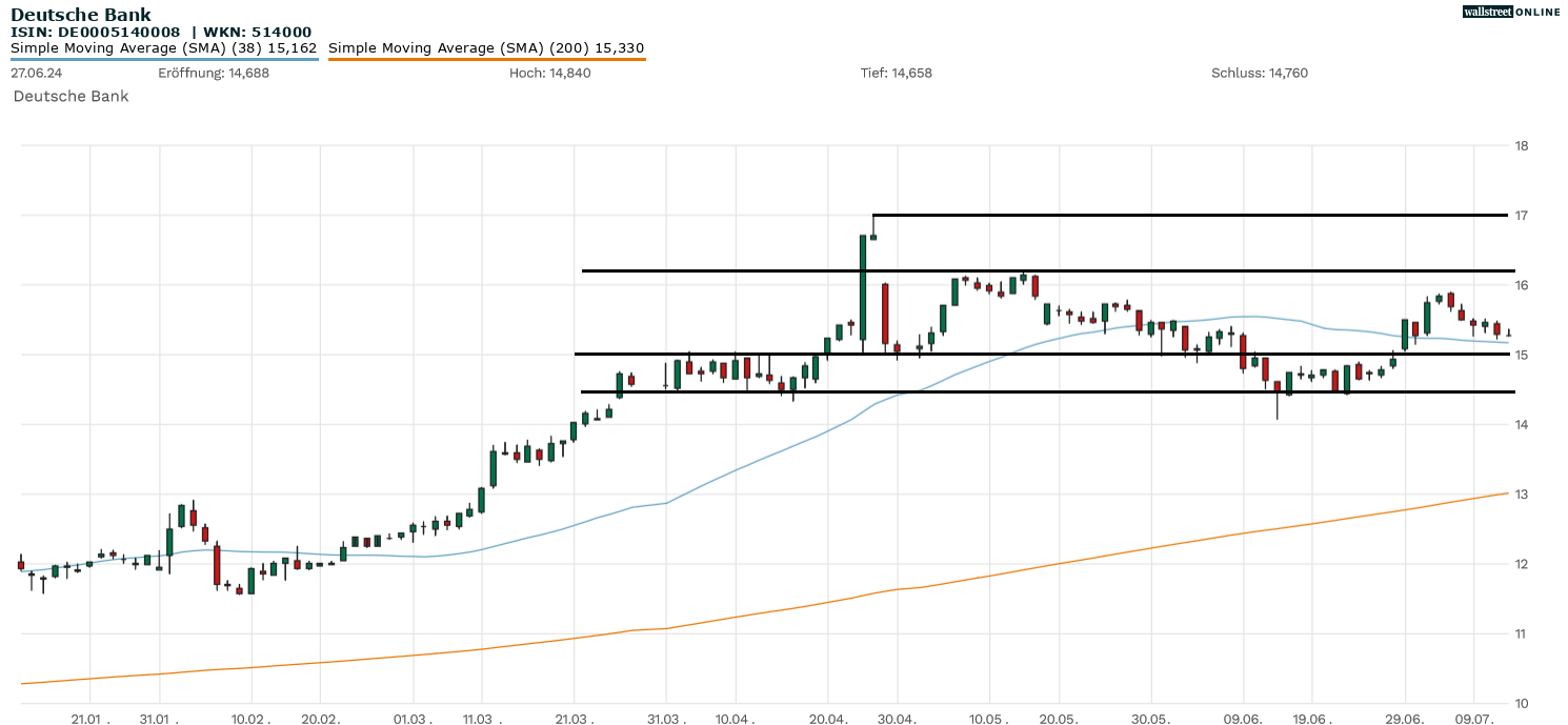 Deutsche Bank Chartanalyse