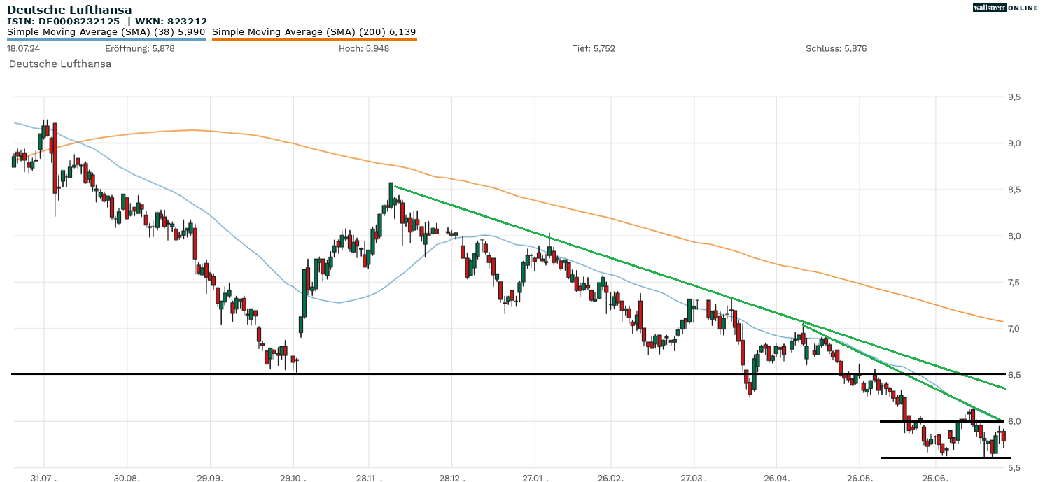 Lufthansa Aktie im Chart