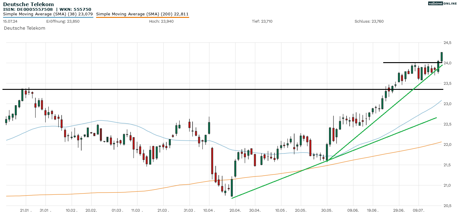 Telekom Aktienanalyse