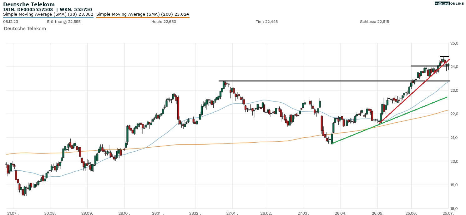 Deutsche Telekom Aktienchart