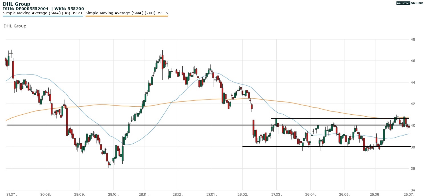 DHL Aktie in der B&ouml;rsennews Aktienanalyse