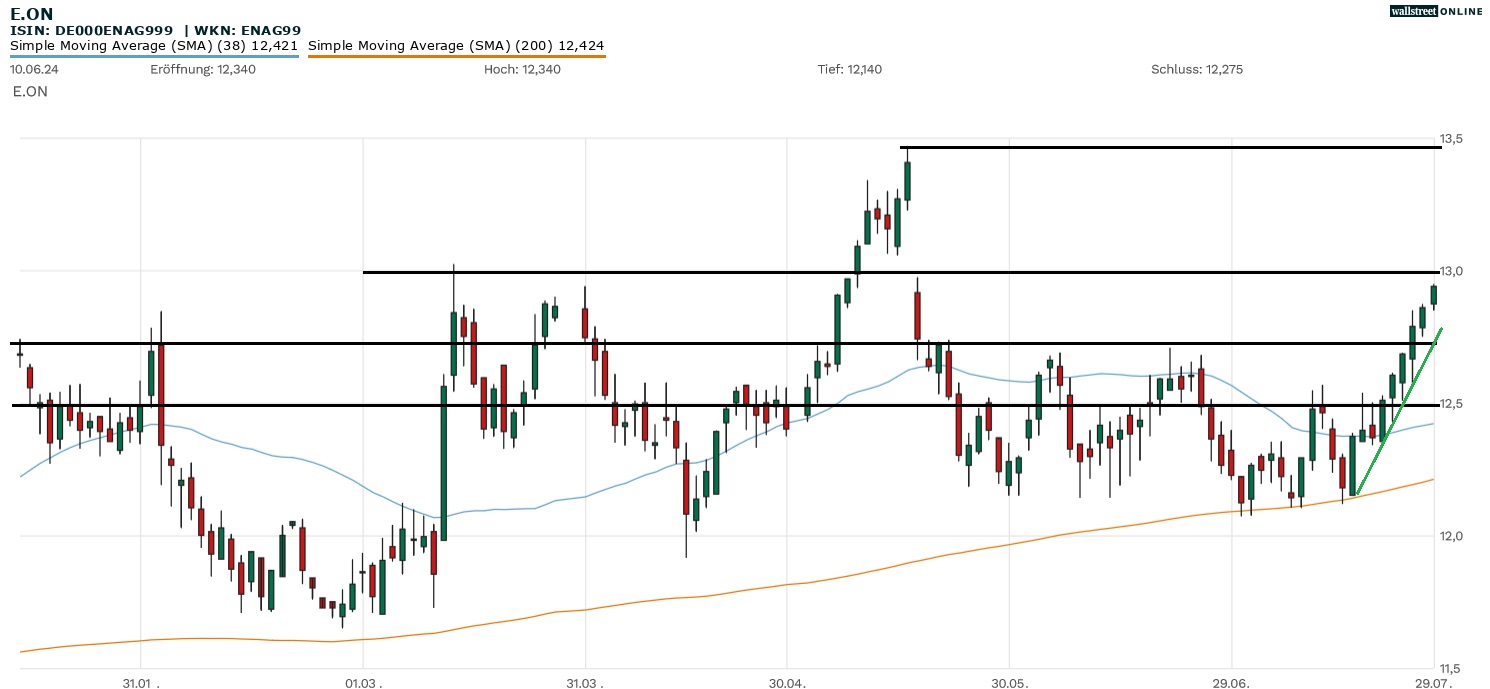 E.ON Aktie