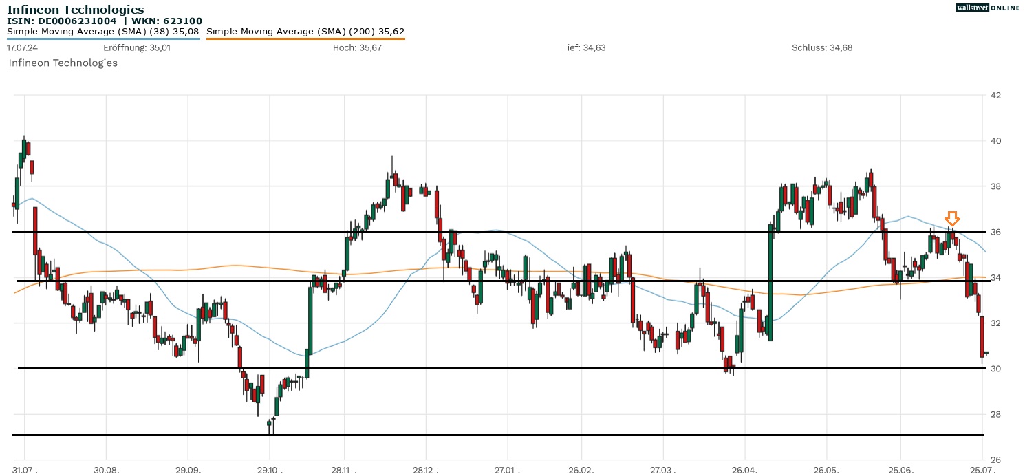 Infineon Aktienchart