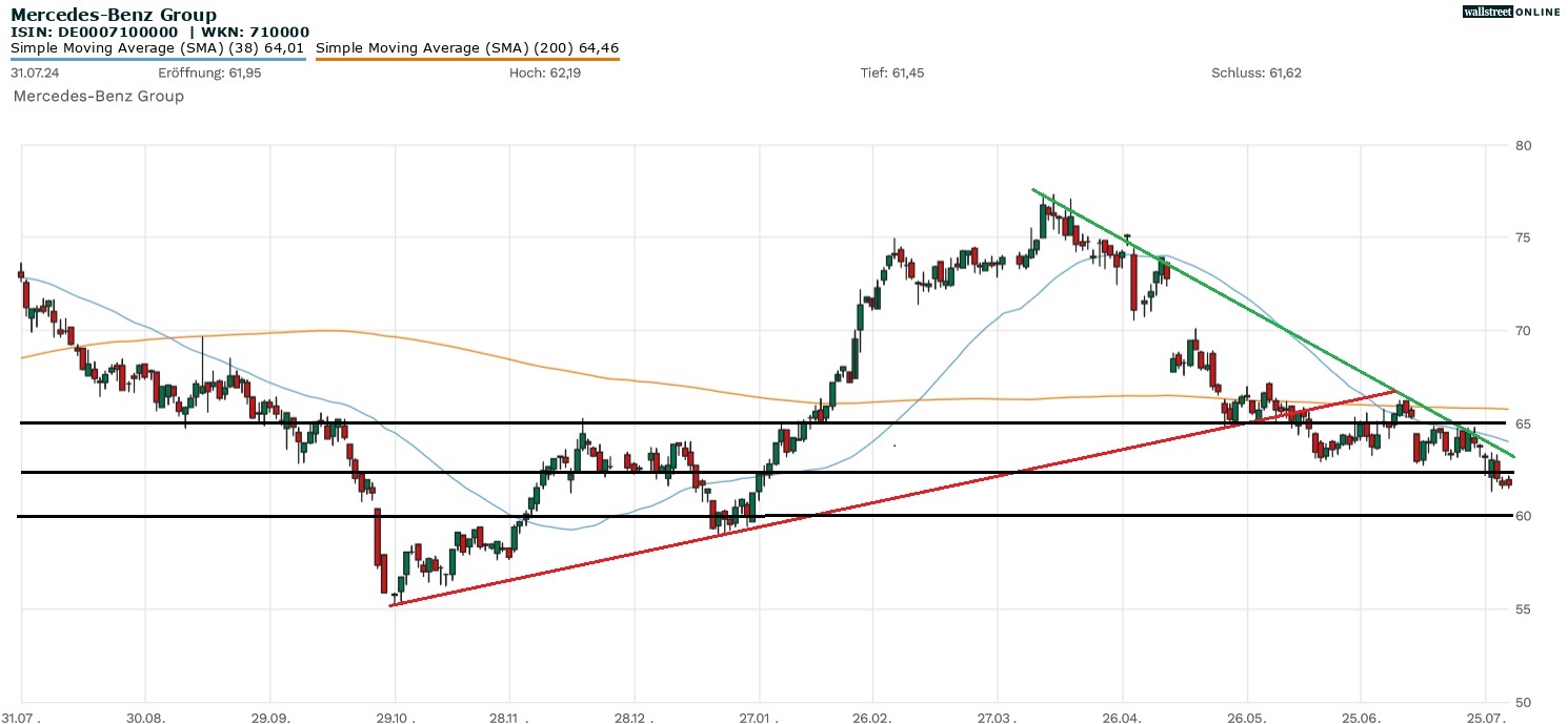 Mercedes-Benz Aktienchart