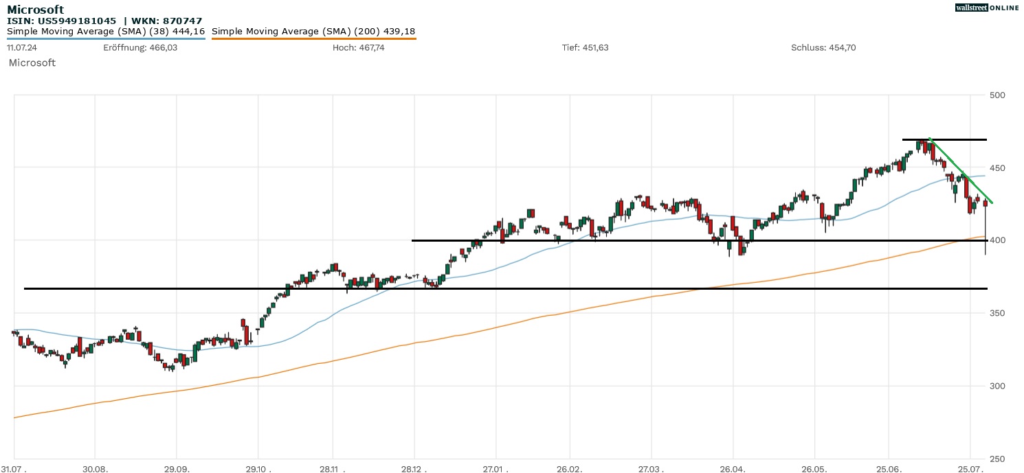 Microsoft Aktienchart