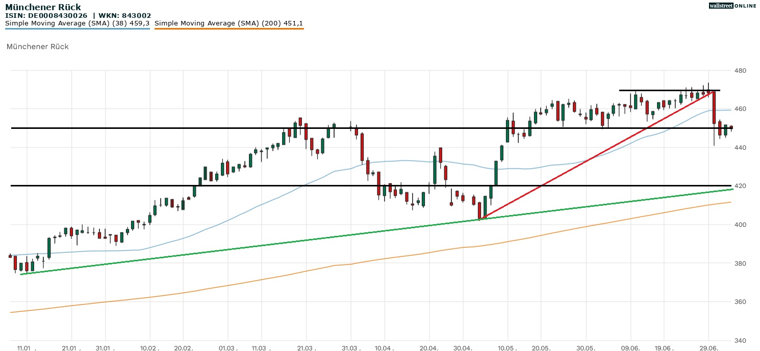 Muenchener Rueck Aktie