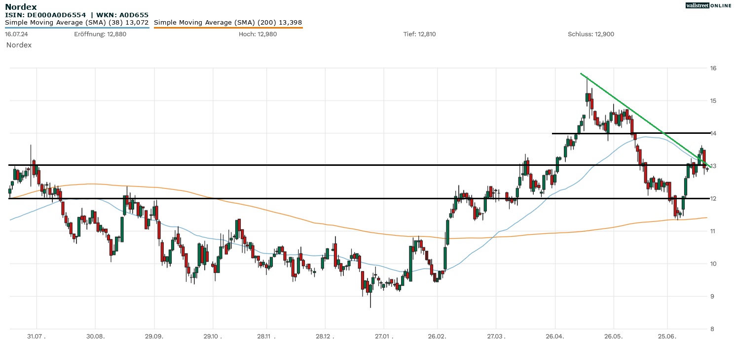 Nordex: Trendwende eingeleitet. Weitere Kursgewinne winken