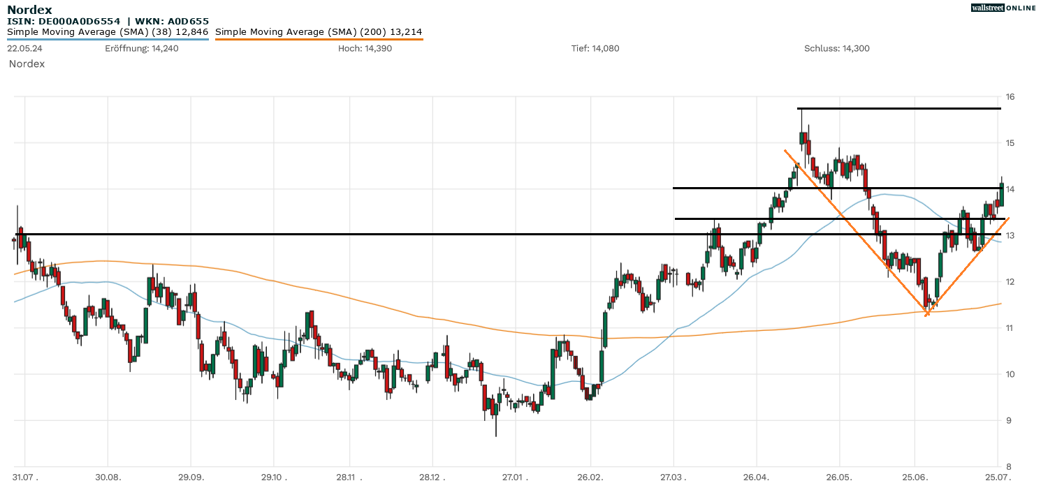 Nordex Aktienanalyse