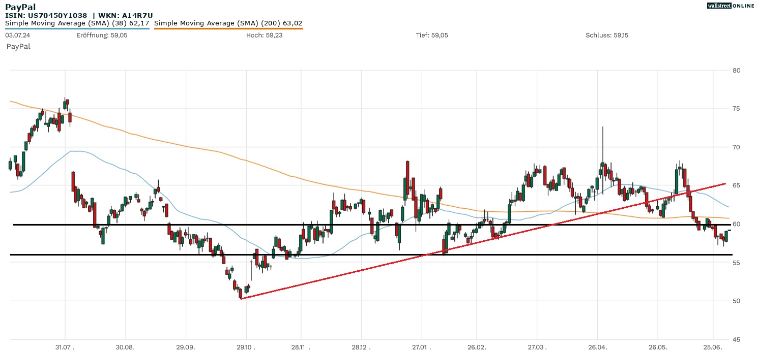 Paypal Aktie