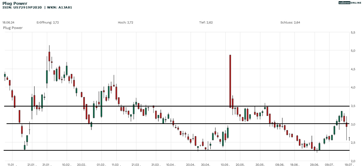 Plug Power Aktie