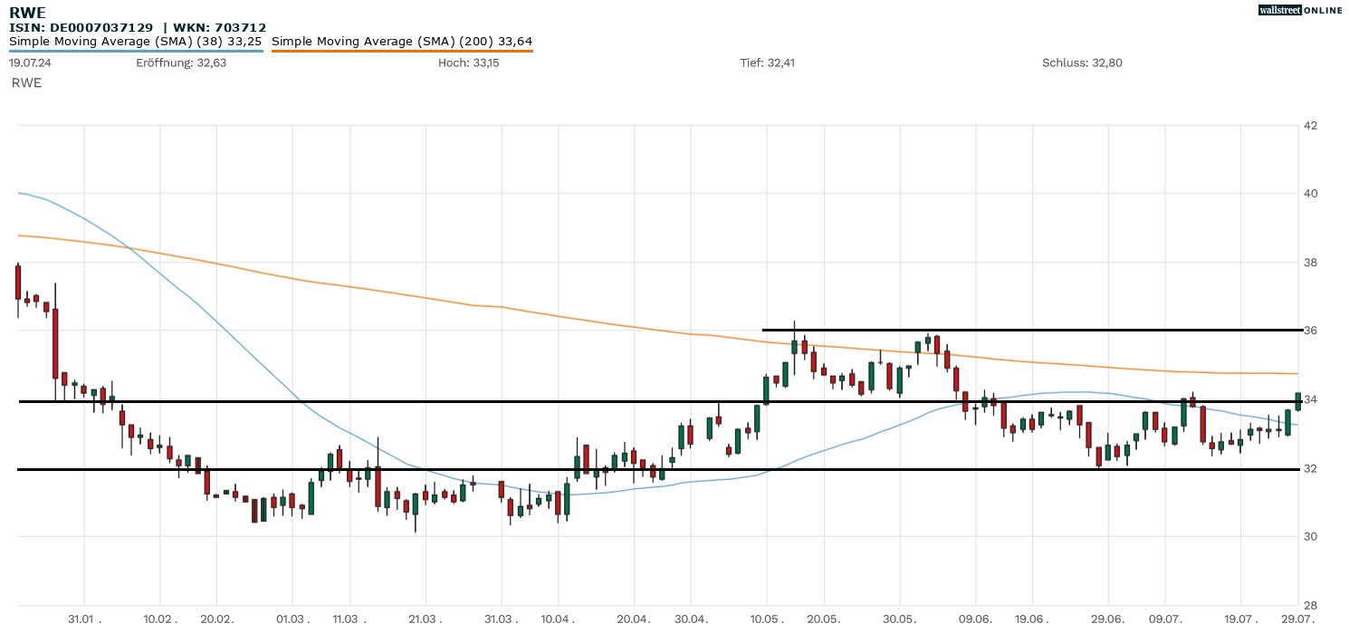 RWE Aktienchart