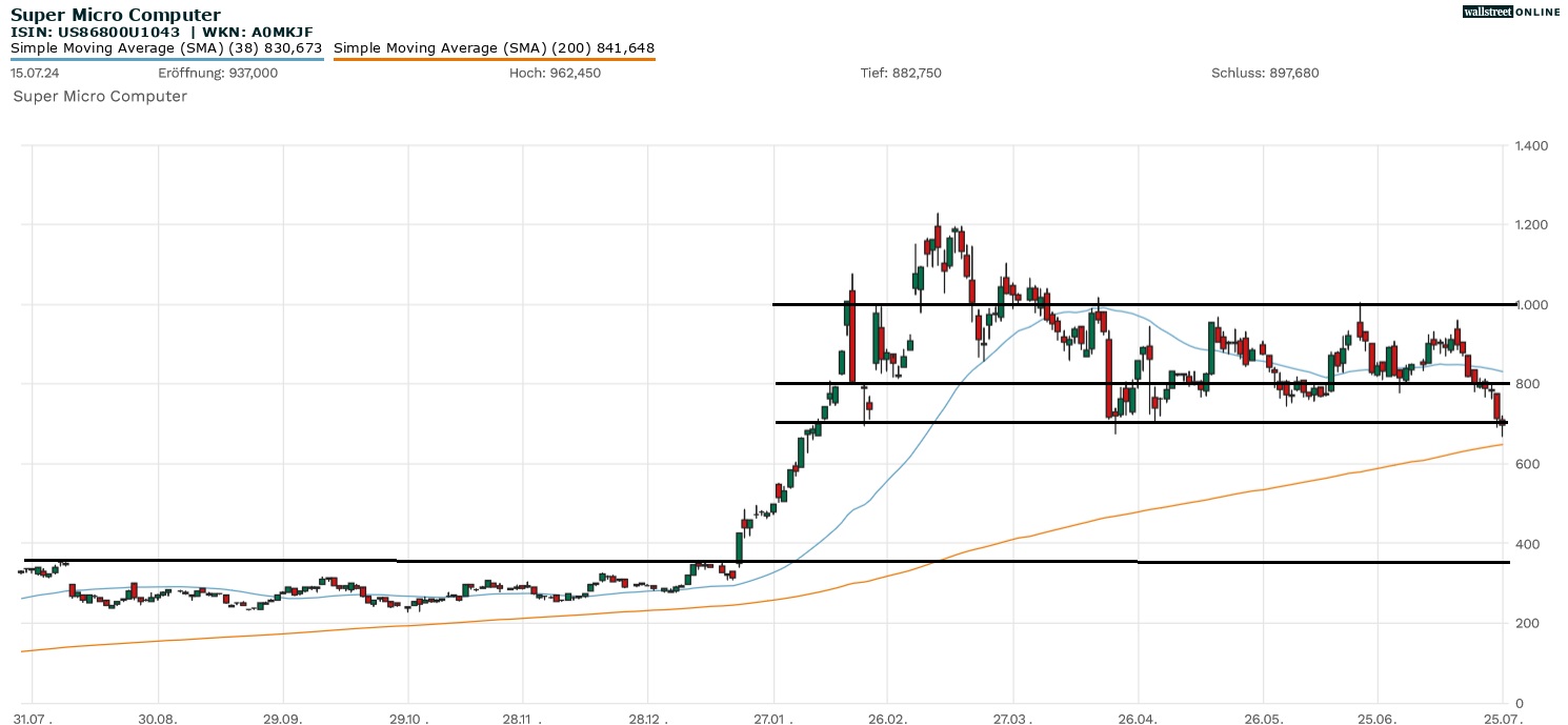 Super Mirco Computer Aktienchart