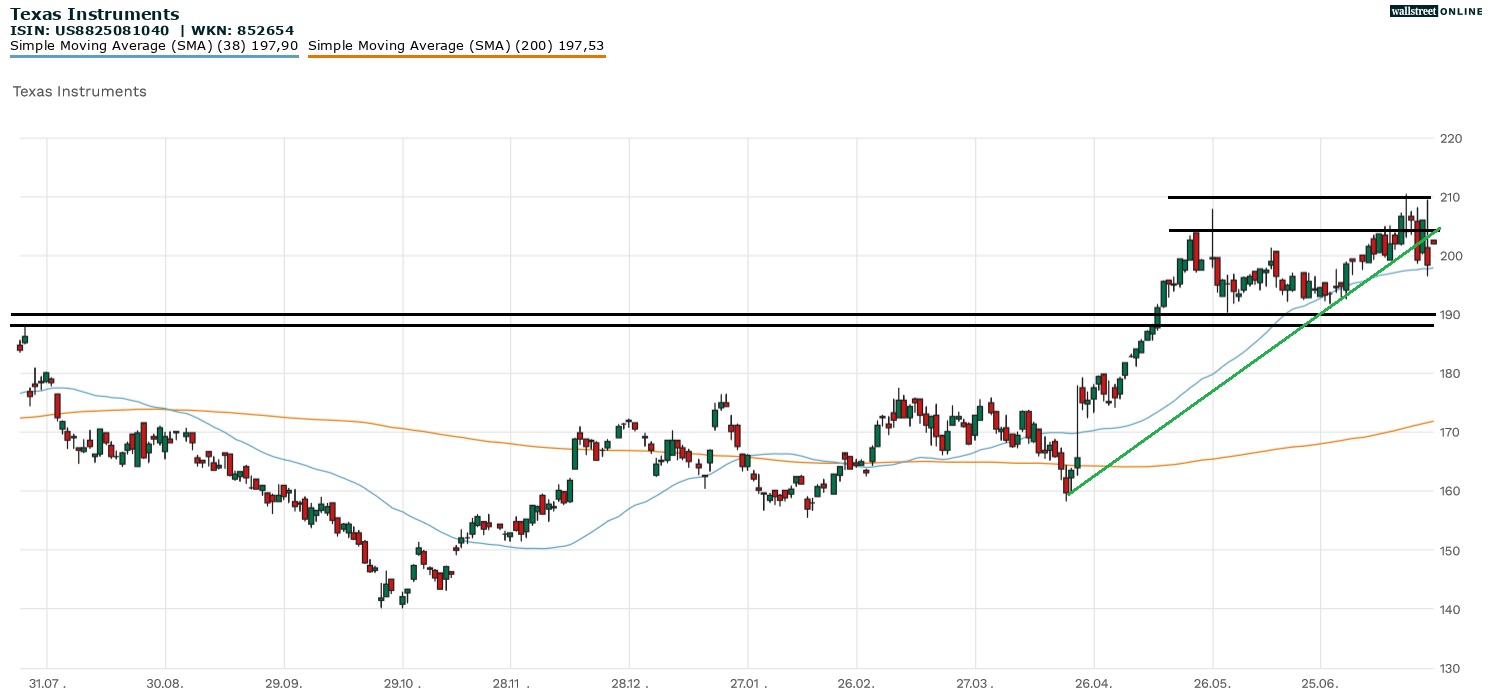Texas Instruments Aktienchart