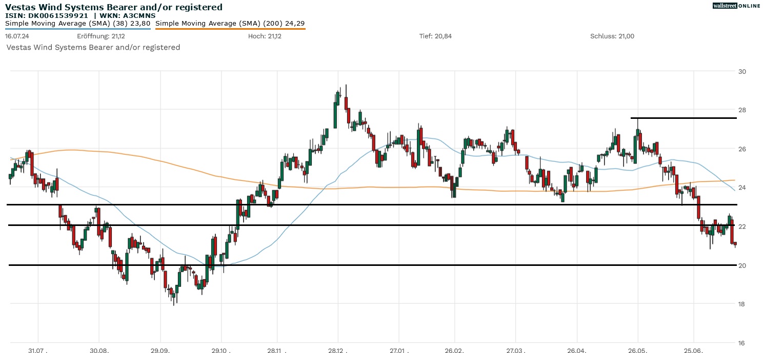 Vestas Aktienchart