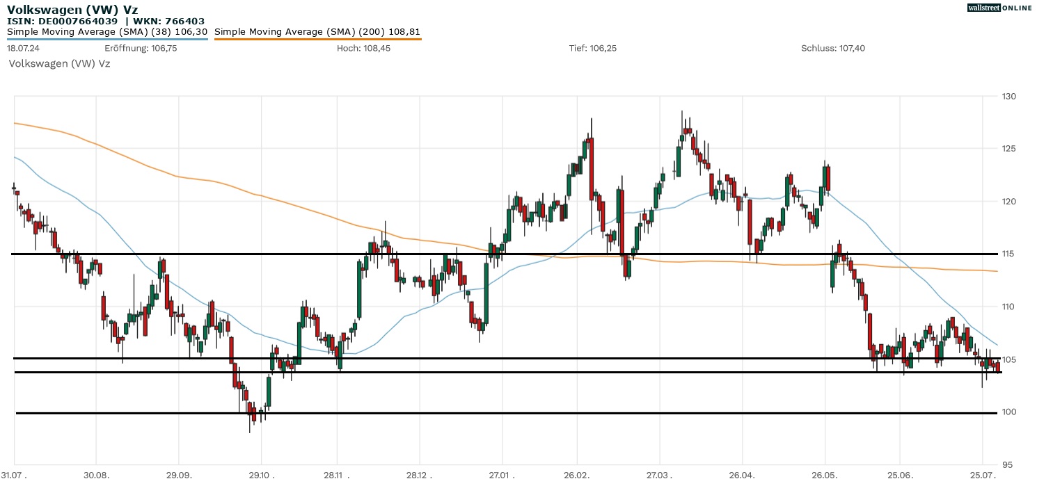 Volkswagen Aktie