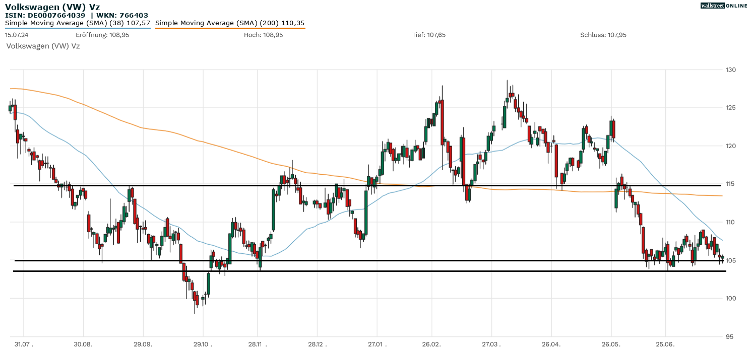 Volkswagen Aktie