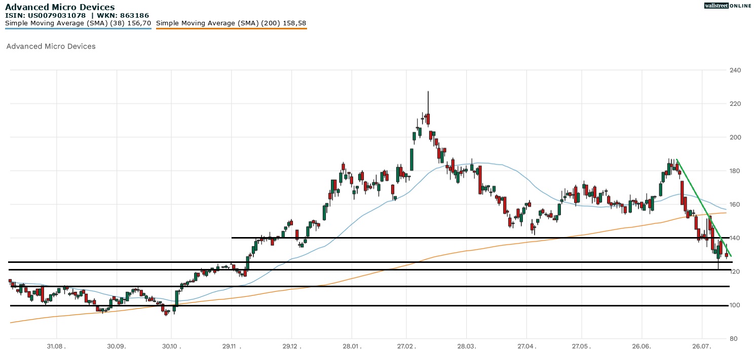 Advanced Micro Devices Aktienchart