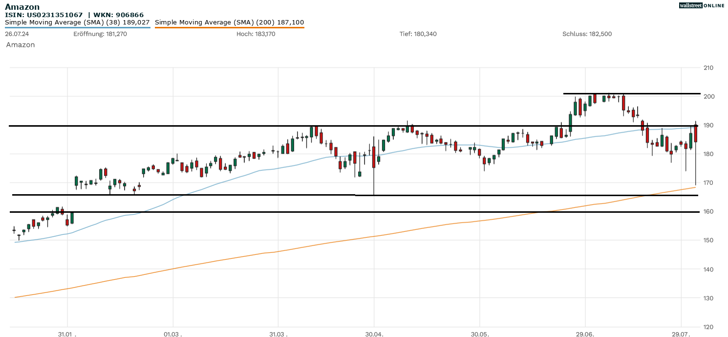Amazon Aktien-Analyse im Chart