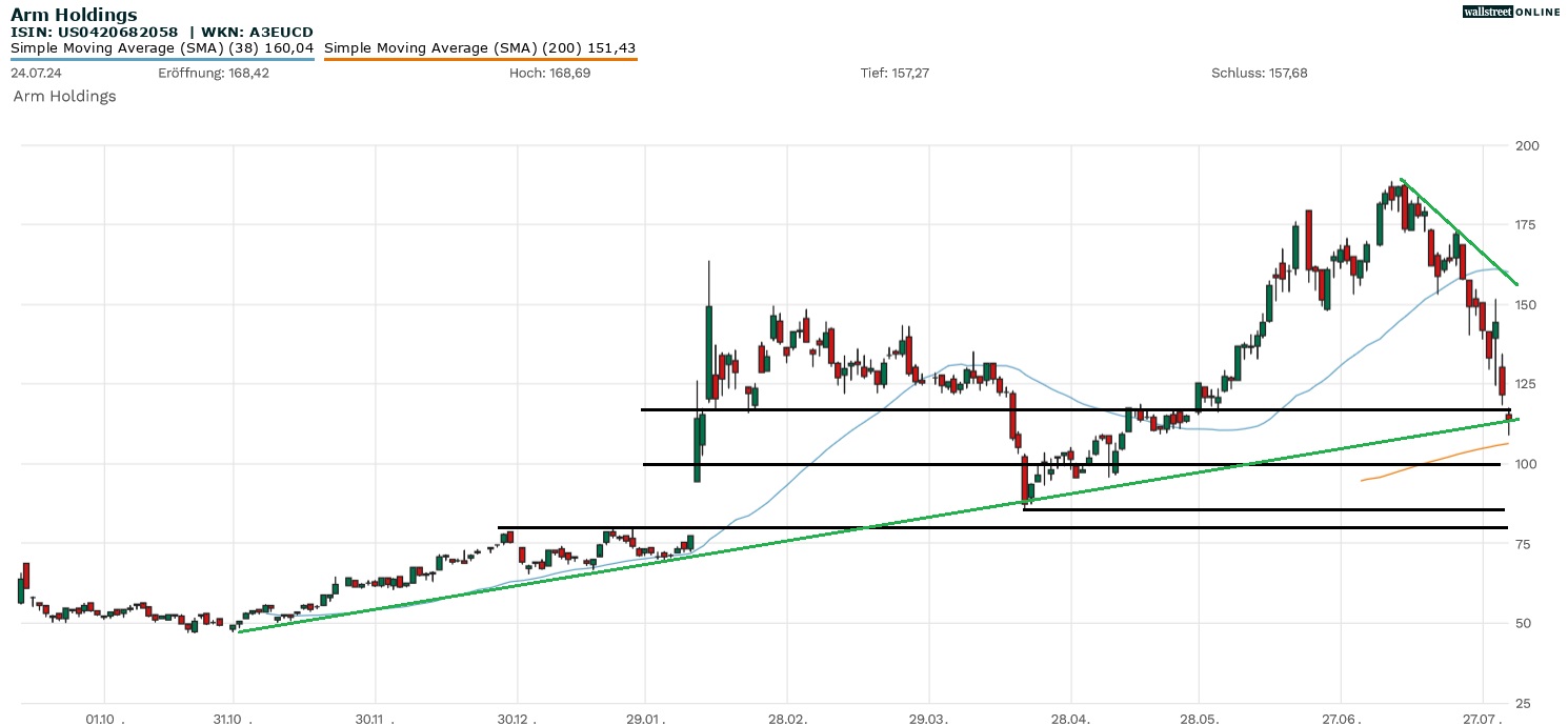 Arm Holdings Aktie