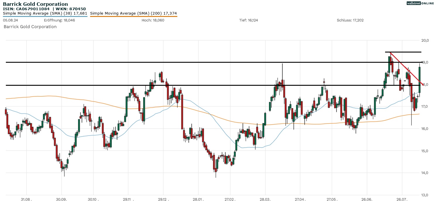 Barrick Gold Aktie