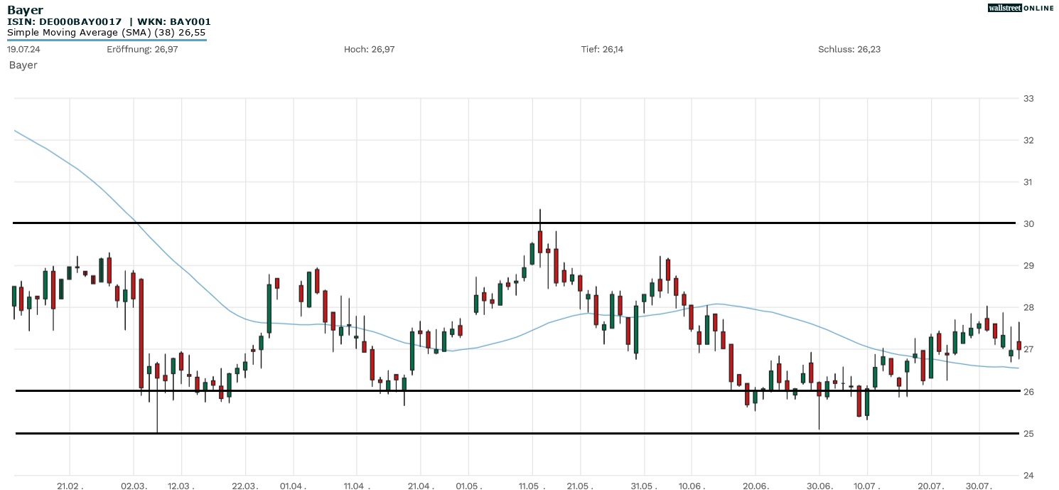 Bayer Aktienchart