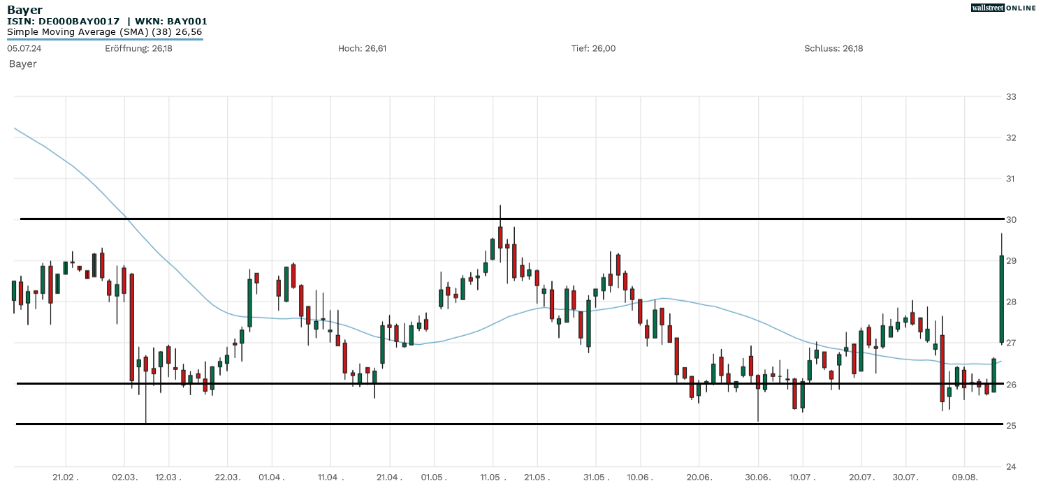 Bayer Aktienanalyse im chart