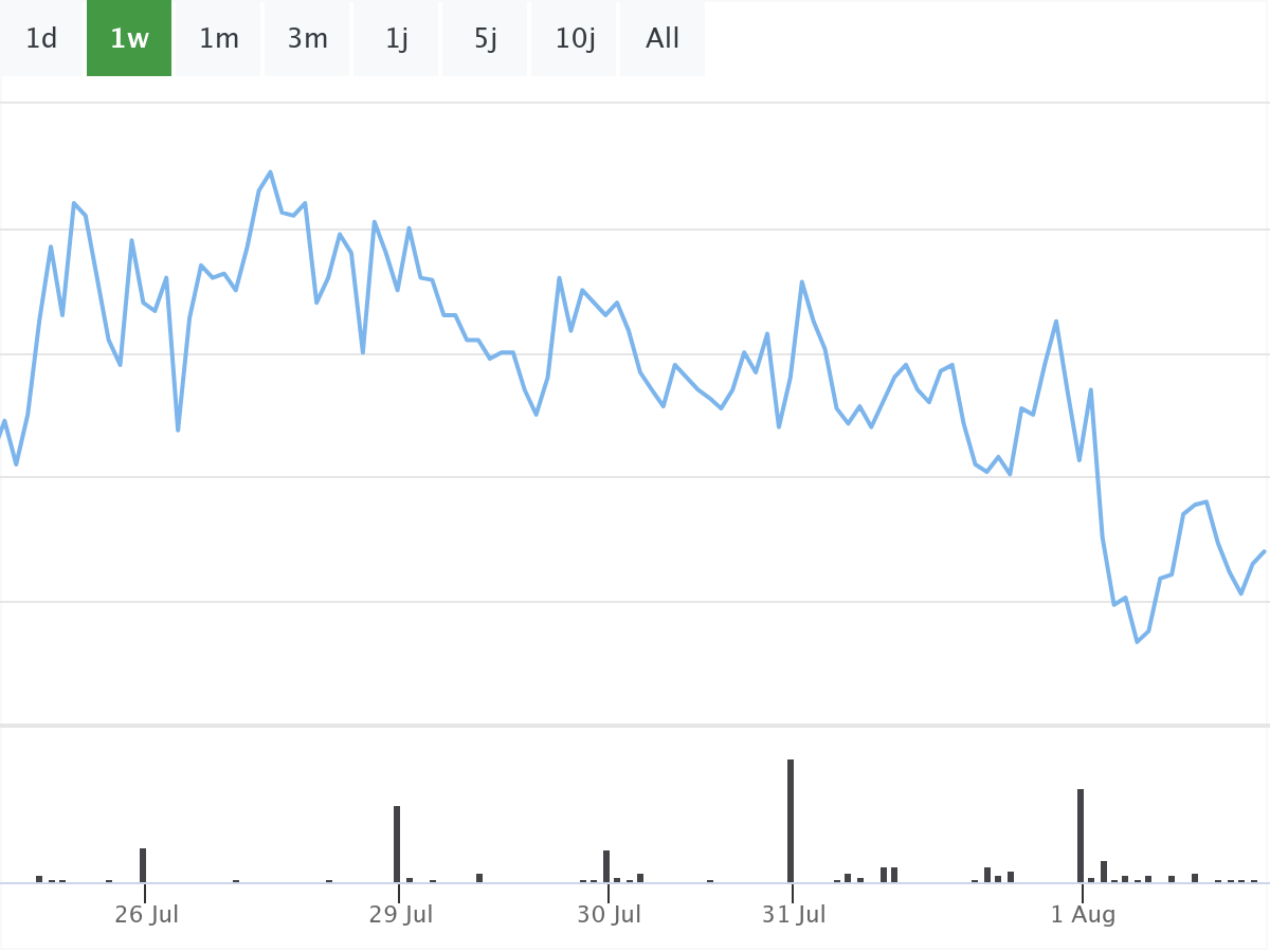 Volkswagen Aktie B&ouml;rsenNews