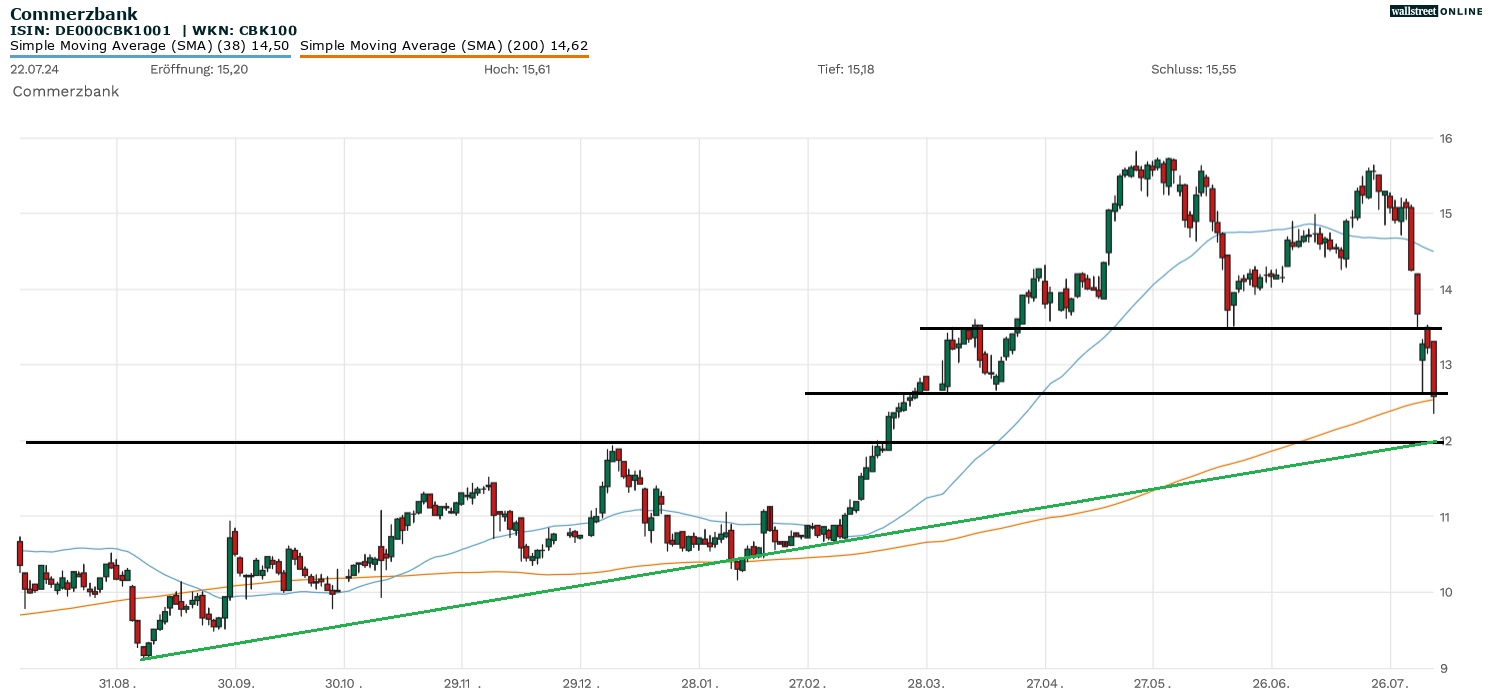 Commerzbank Aktie