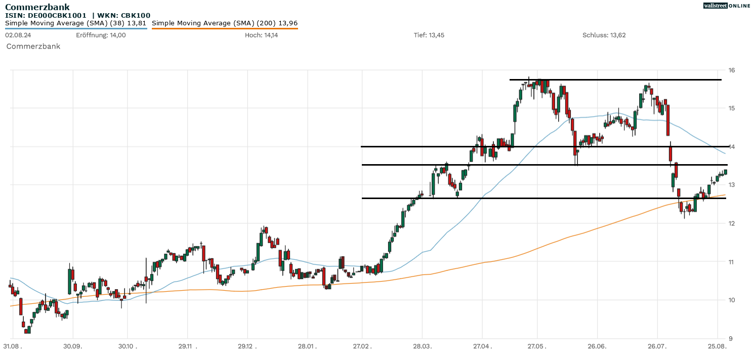 Commerzbank-Aktie Chartanalyse