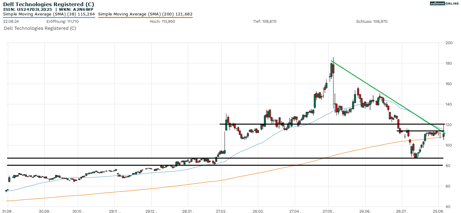Dell-Aktie in der Chartanalyse