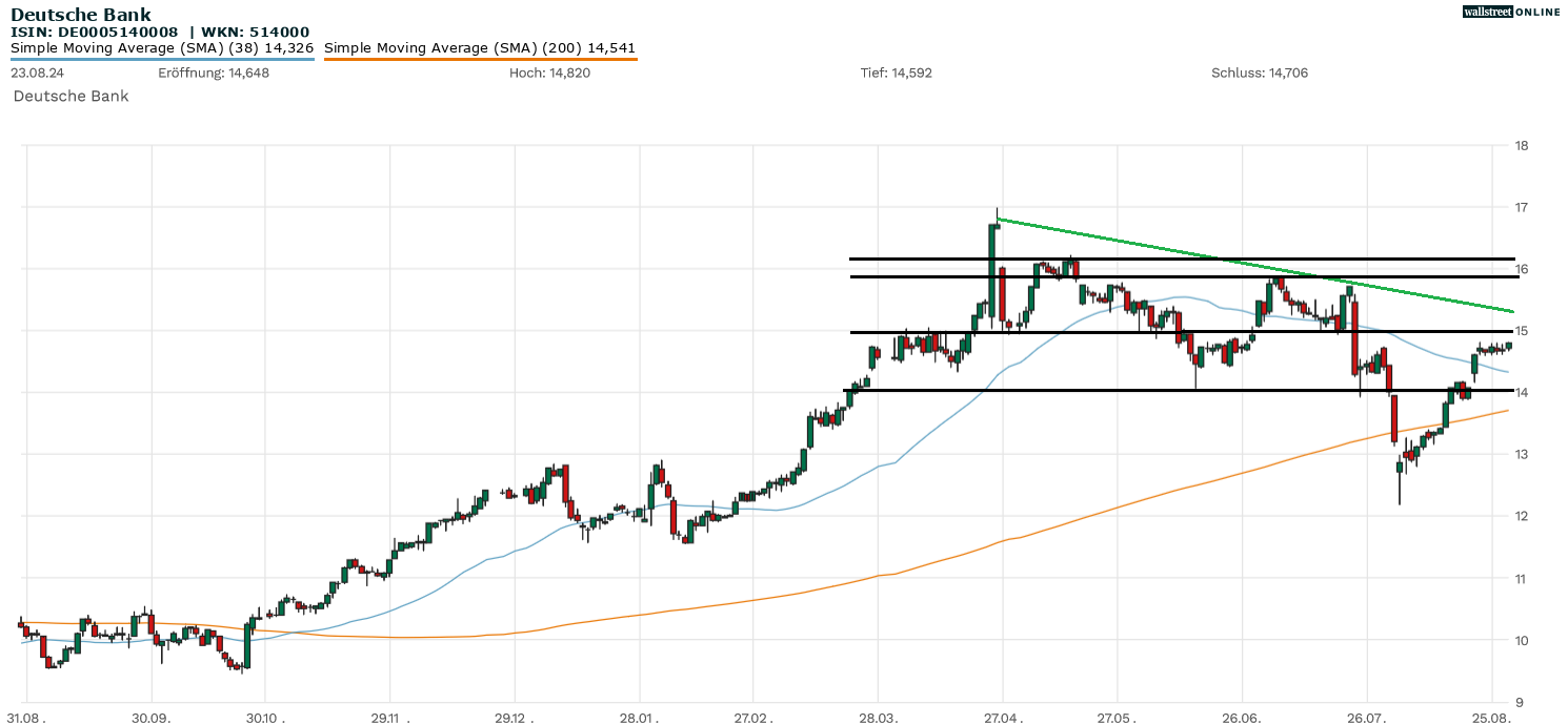 Deutsche Bank Chartanalyse zur Aktie