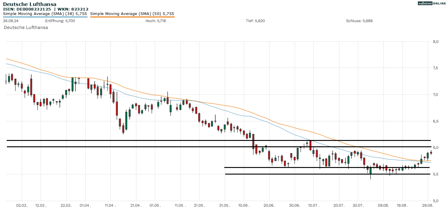Aktienanalyse zur Lufthansa -Aktie