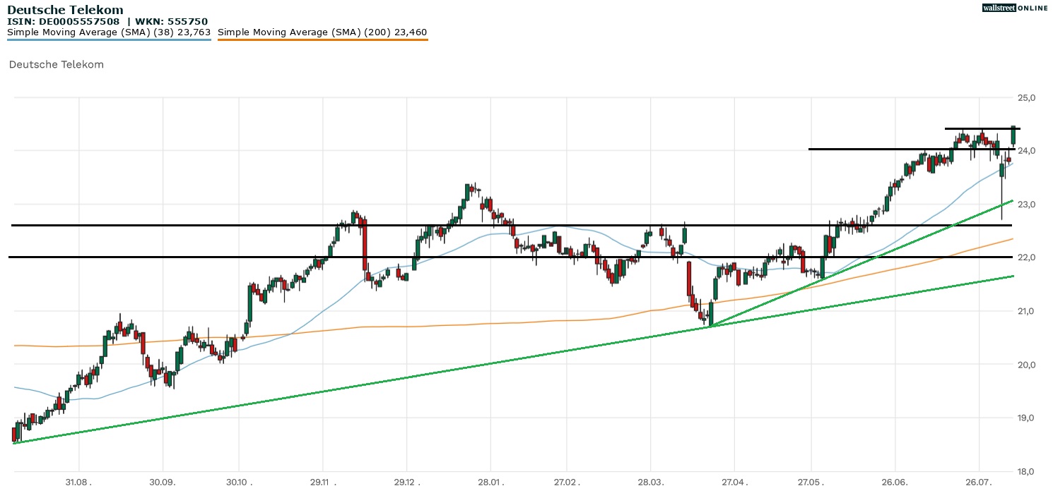 Deutsche Telekom Aktienchart