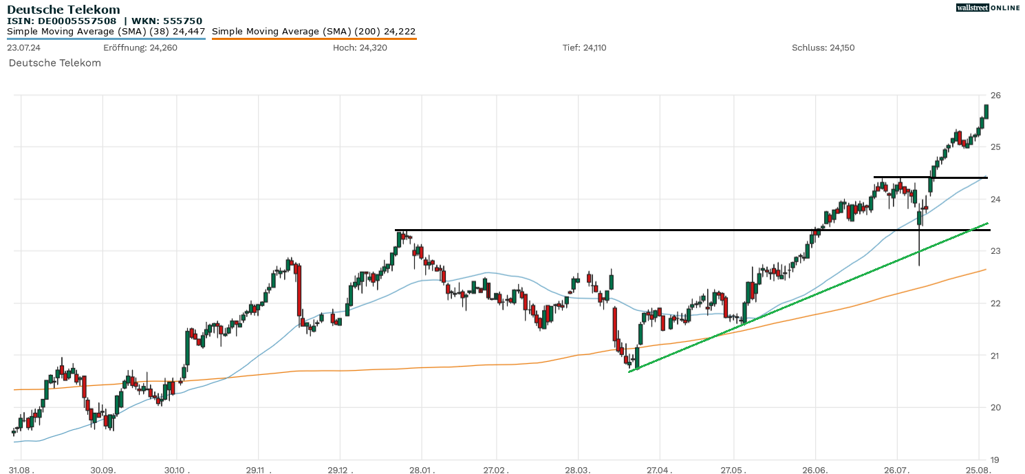 Deutsche Telekom Aktie