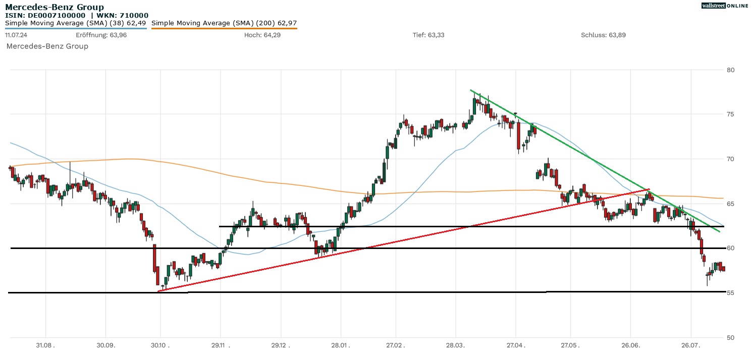 Mercedes-Benz Aktie in der B&ouml;rsennews-Analyse