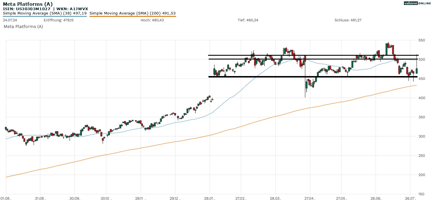 Meta Platforms Aktienchart